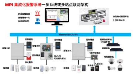 安全之路，行則將至 霍尼韋爾防盜報警系統(tǒng)服務(wù)中國三十載的網(wǎng)絡(luò)系統(tǒng)集成實踐