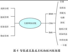 基于物聯(lián)網(wǎng)技術(shù)的智能建筑系統(tǒng)集成與計(jì)算機(jī)網(wǎng)絡(luò)工程